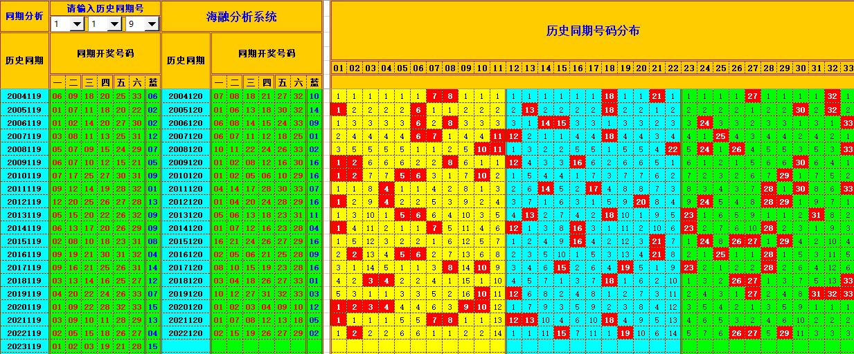 双色球第2023120期海融看图说号之双色遗漏分析(资深达人)