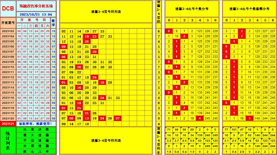 双色球第2023121期海融看图说号之双色遗漏分析(资深达人)