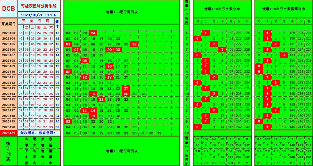 双色球第2023121期海融看图说号之双色遗漏分析(资深达人)