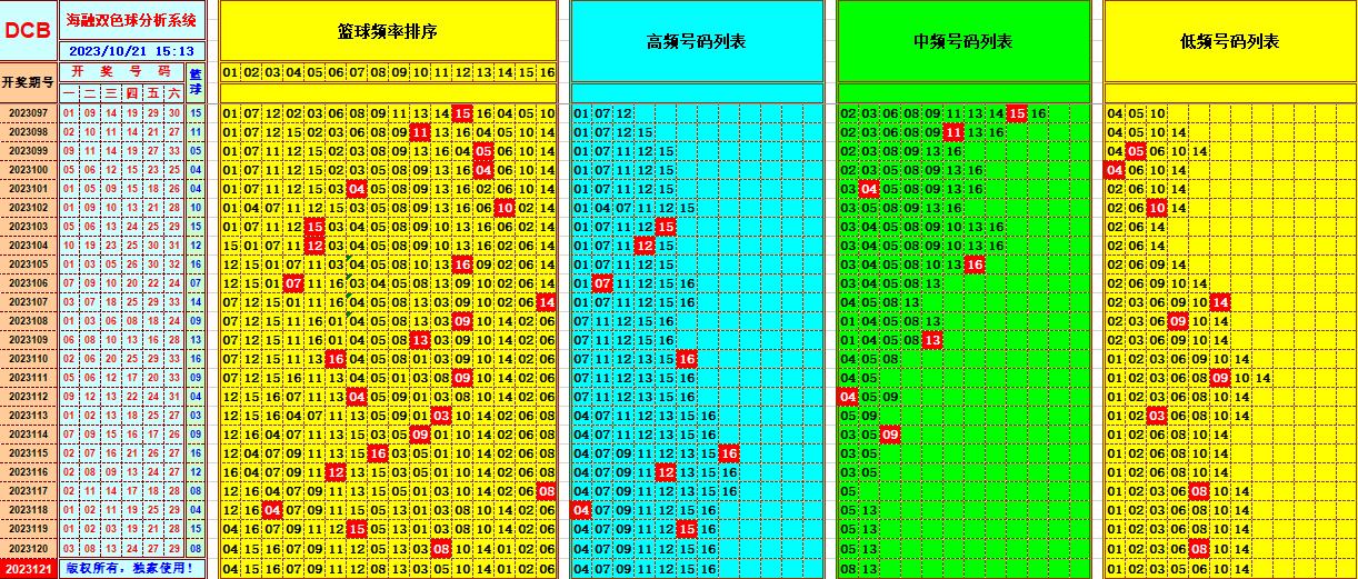 双色球第2023121期海融看图说号之双色遗漏分析(资深达人)