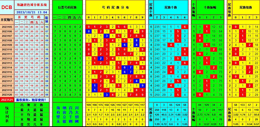 双色球第2023121期海融看图说号之双色遗漏分析(资深达人)