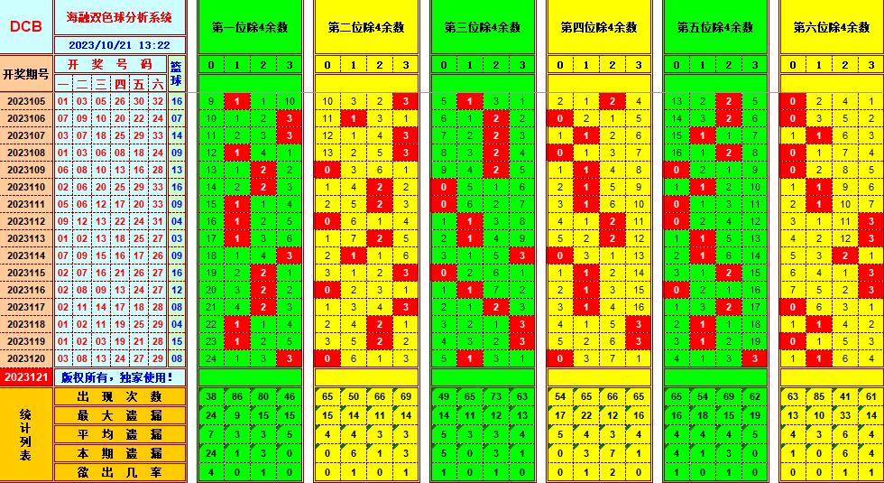 双色球第2023121期海融看图说号之双色遗漏分析(资深达人)