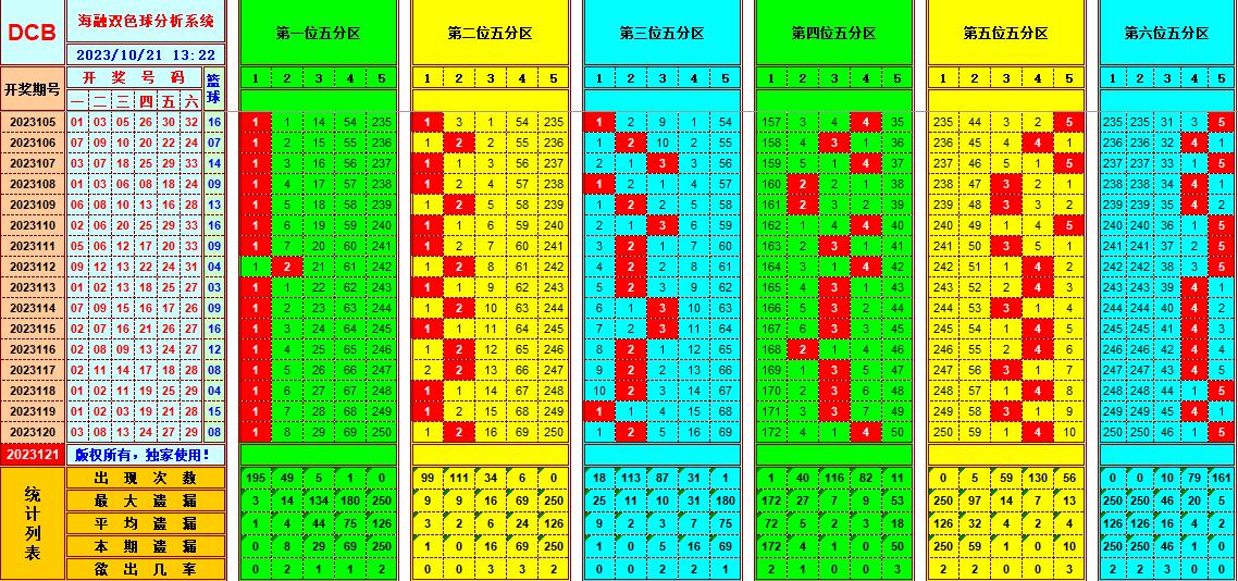 双色球第2023121期海融看图说号之双色遗漏分析(资深达人)