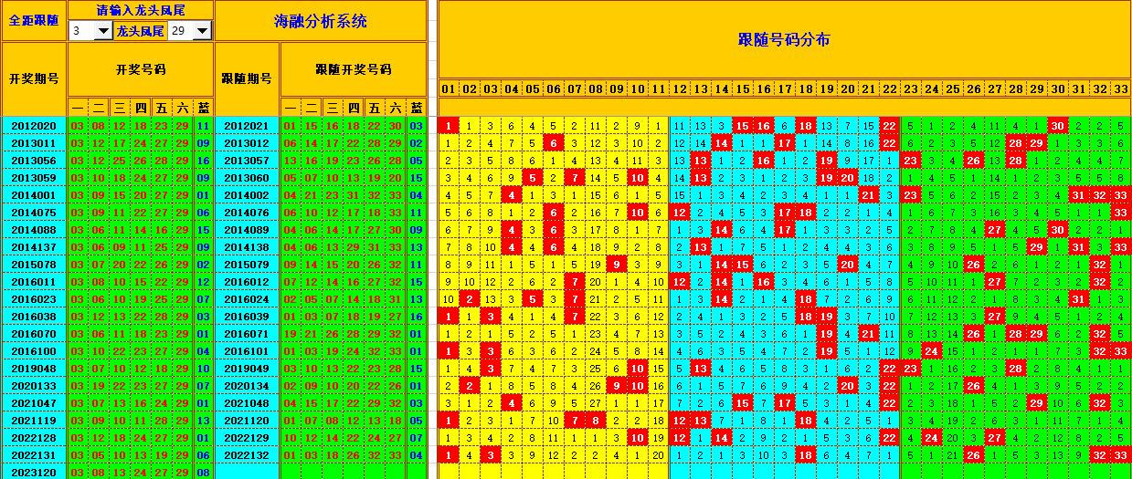 双色球第2023121期海融看图说号之双色遗漏分析(资深达人)