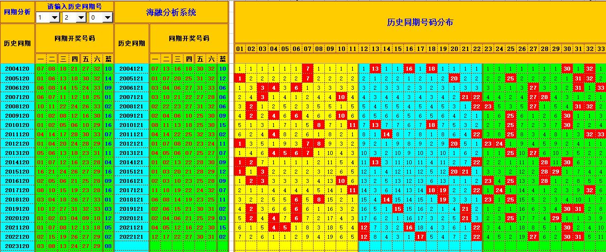 双色球第2023121期海融看图说号之双色遗漏分析(资深达人)