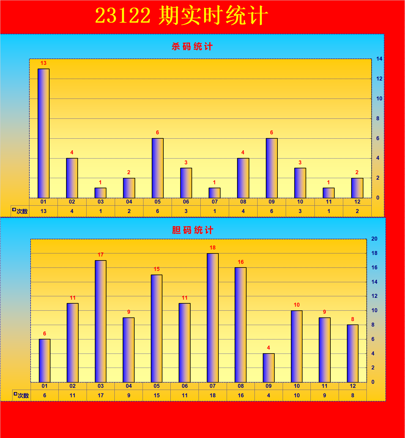 大乐透第23122期瑞雪兆丰年三胆竞猜实时统计