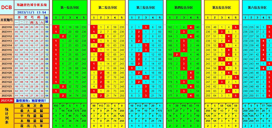 祝贺乐彩网海融在双色球第2023126期 单挑一码中独蓝