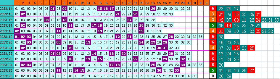 双色球第2023126期4两搏千金遗漏分析推荐（4两出品必属精品）