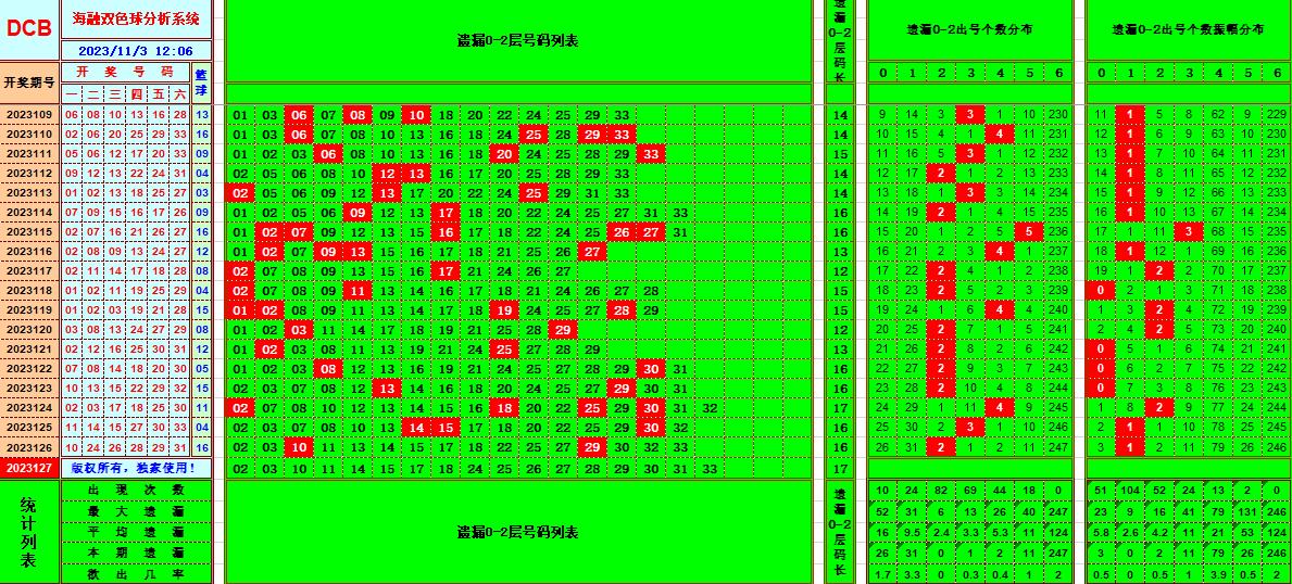 双色球第2023127期海融看图说号之双色遗漏分析(资深达人)