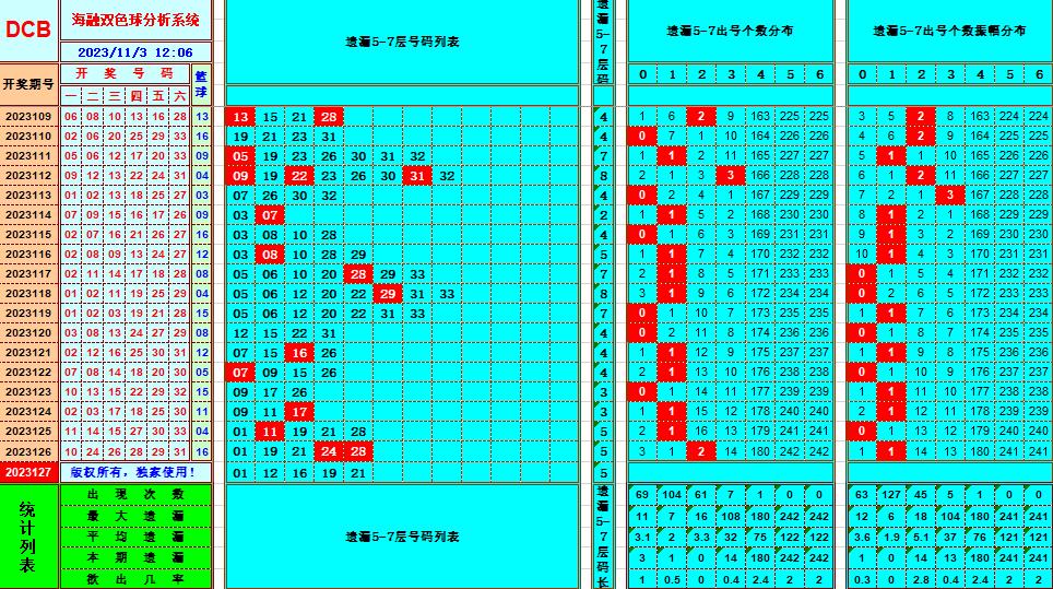 双色球第2023127期海融看图说号之双色遗漏分析(资深达人)