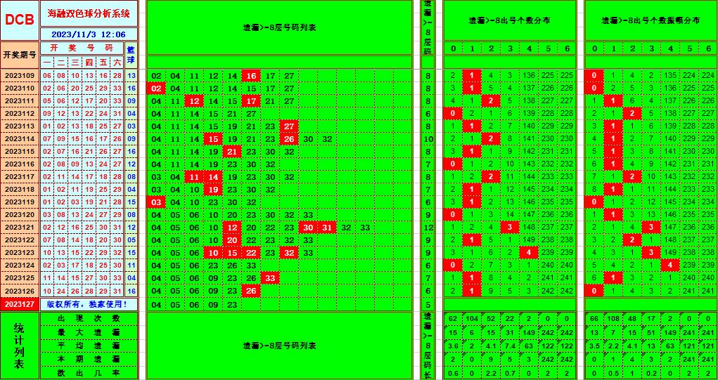 双色球第2023127期海融看图说号之双色遗漏分析(资深达人)