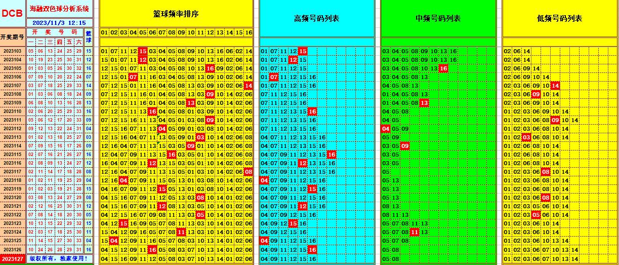 双色球第2023127期海融看图说号之双色遗漏分析(资深达人)