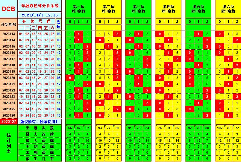 双色球第2023127期海融看图说号之双色遗漏分析(资深达人)