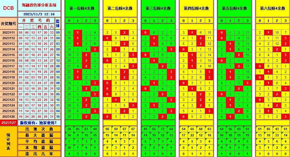 双色球第2023127期海融看图说号之双色遗漏分析(资深达人)