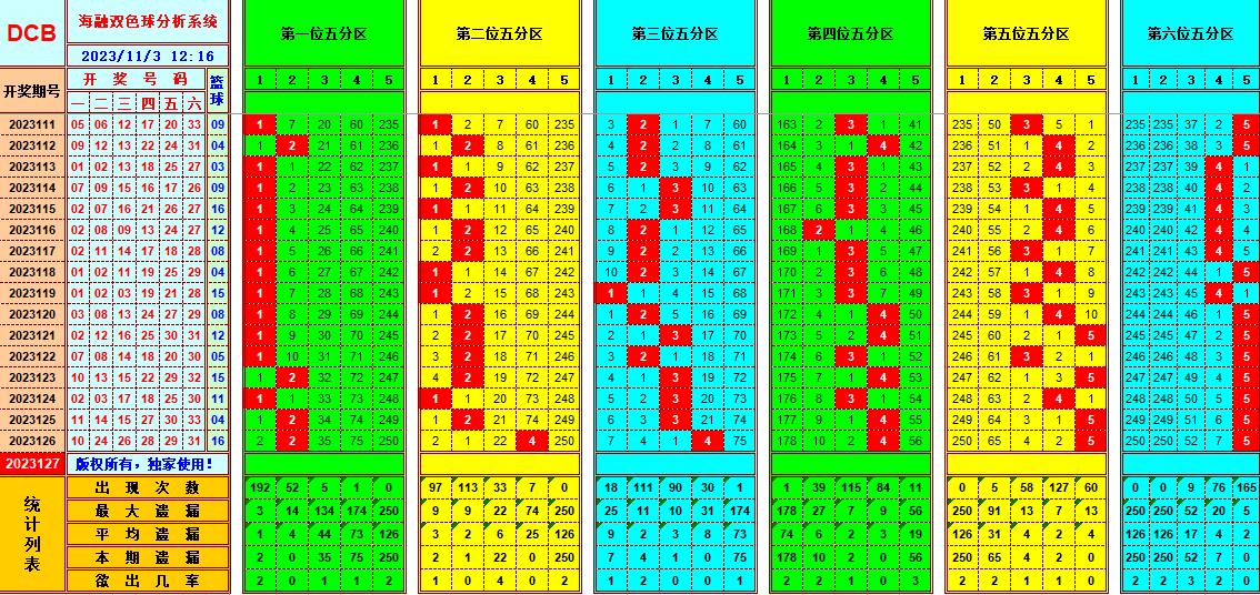 双色球第2023127期海融看图说号之双色遗漏分析(资深达人)