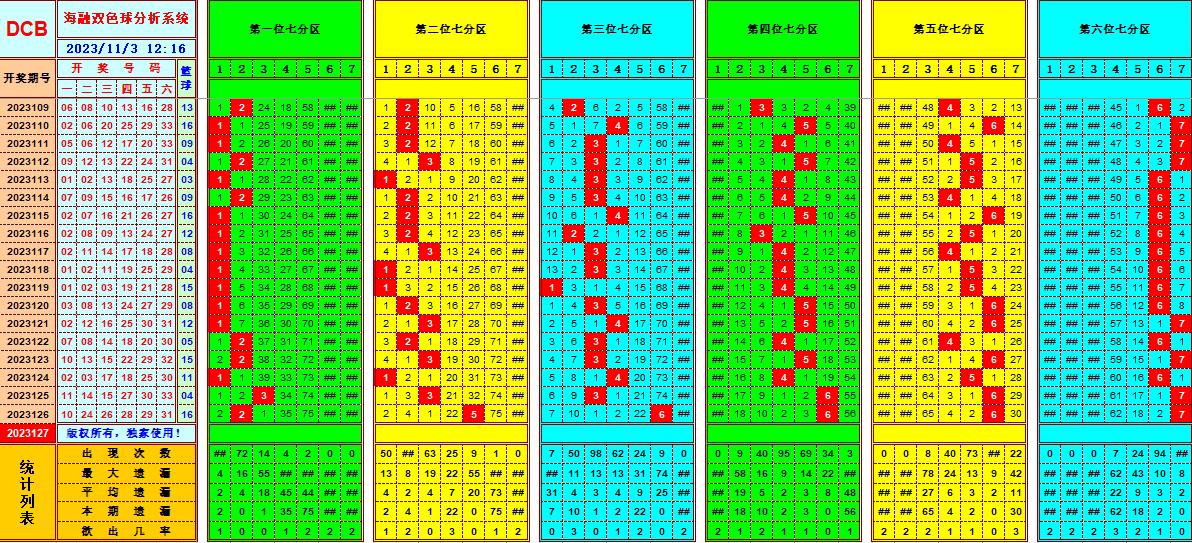 双色球第2023127期海融看图说号之双色遗漏分析(资深达人)