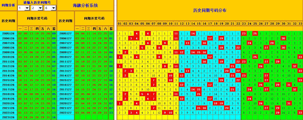 双色球第2023127期海融看图说号之双色遗漏分析(资深达人)