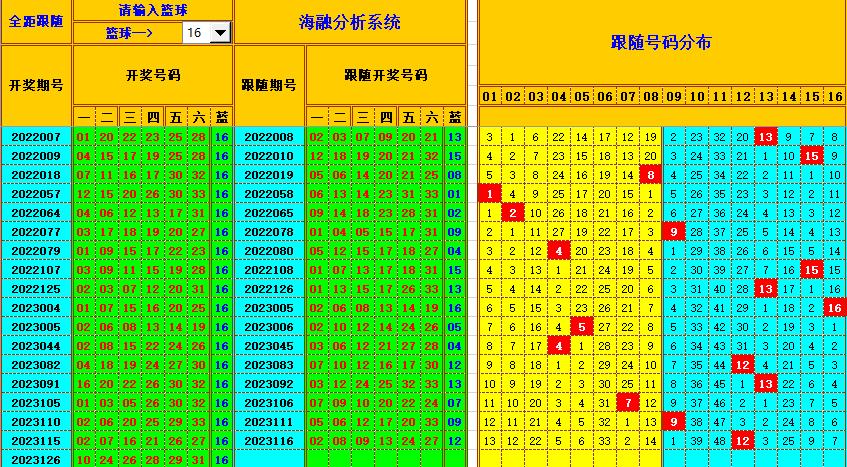 双色球第2023127期海融看图说号之双色遗漏分析(资深达人)