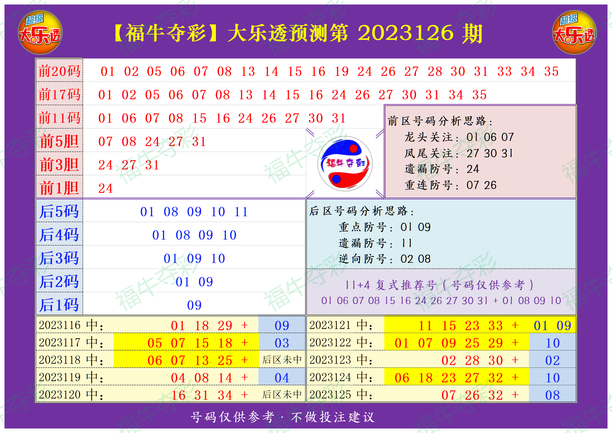 大乐透第23126期福牛夺彩综合分析推荐