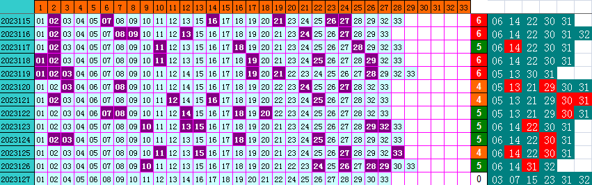 祝贺乐彩网4两搏千金在双色球第2023127期测中5+1