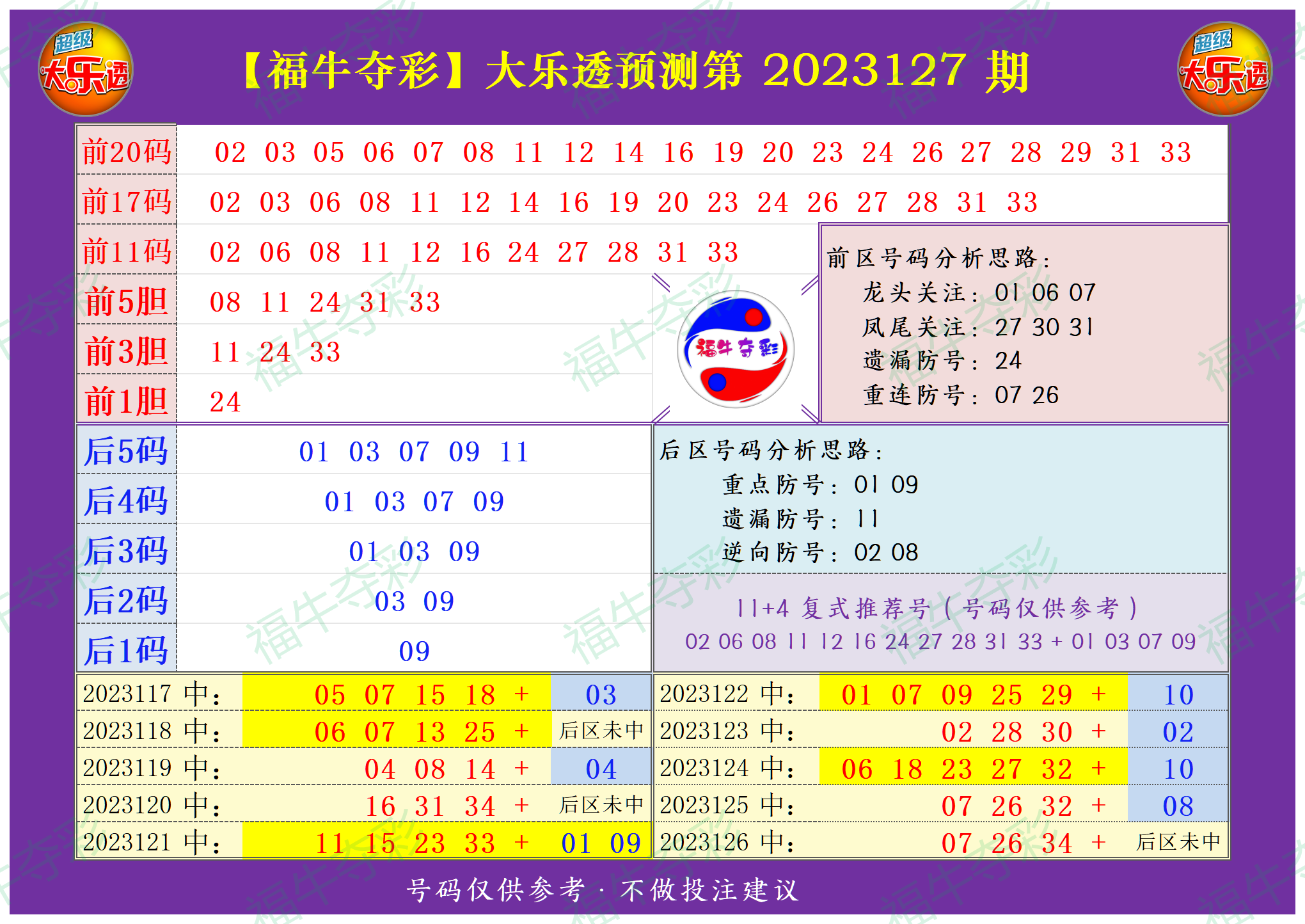 大乐透第23127期福牛夺彩综合分析推荐