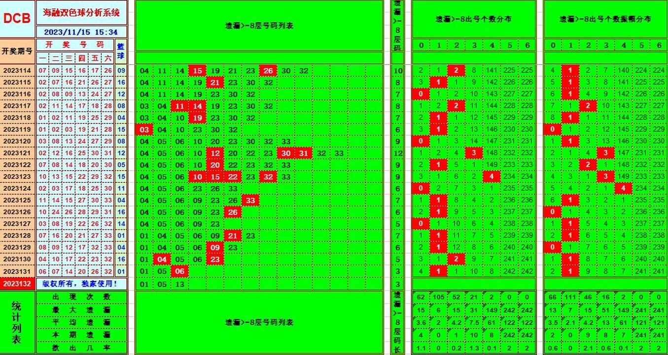 双色球第2023132期海融看图说号之双色遗漏分析(资深达人)