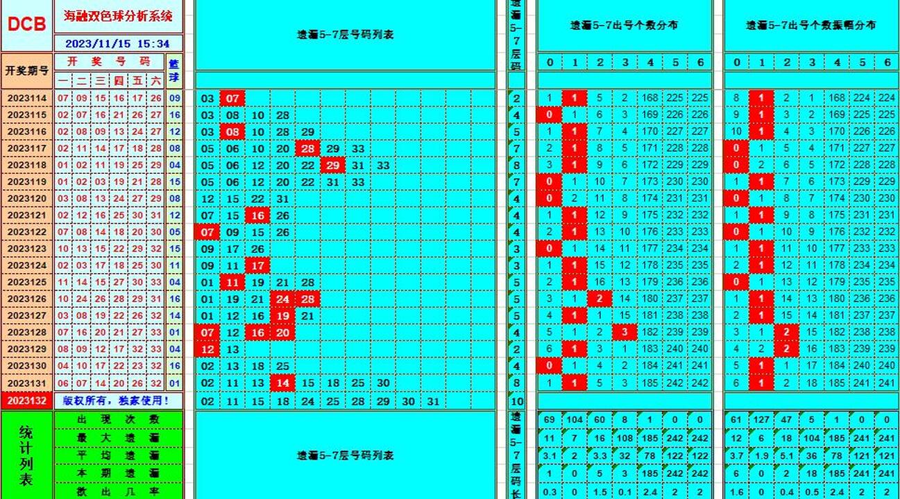 双色球第2023132期海融看图说号之双色遗漏分析(资深达人)