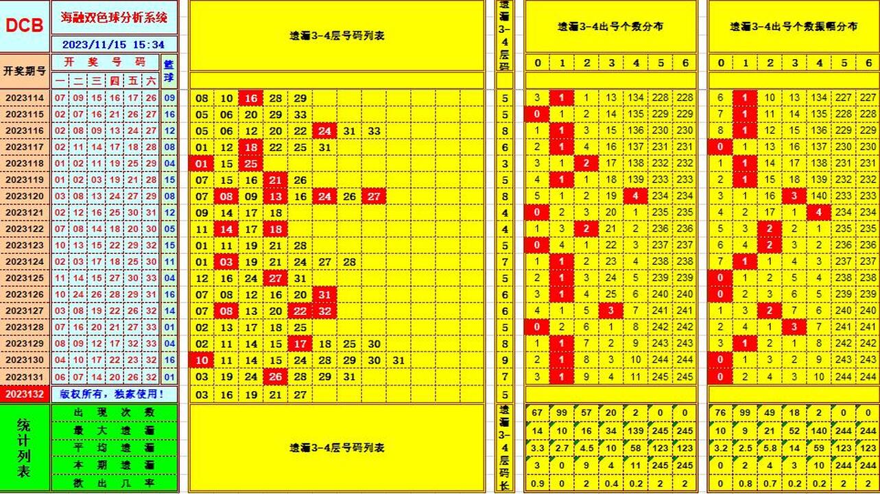 双色球第2023132期海融看图说号之双色遗漏分析(资深达人)