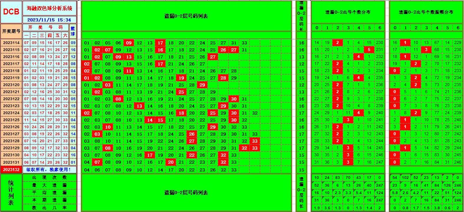 双色球第2023132期海融看图说号之双色遗漏分析(资深达人)