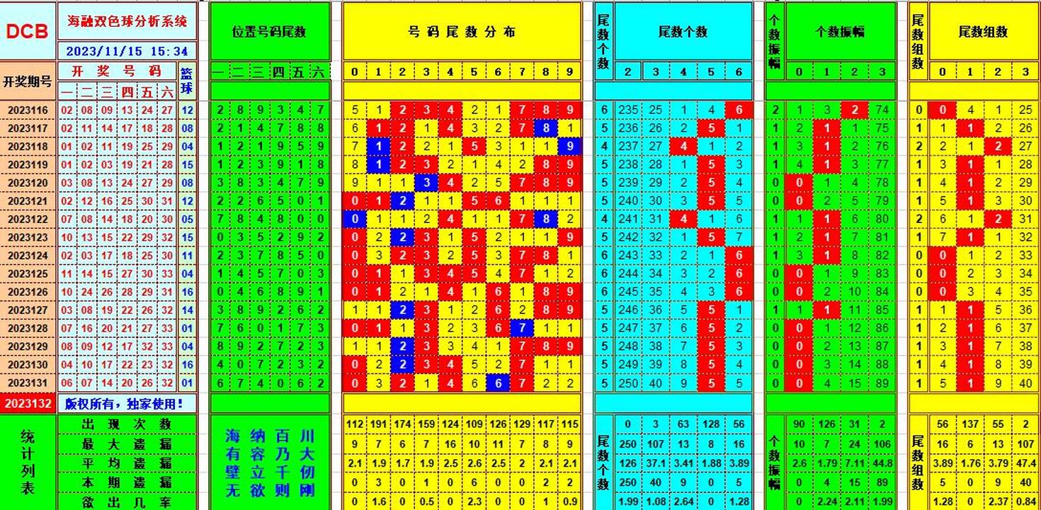 双色球第2023132期海融看图说号之双色遗漏分析(资深达人)