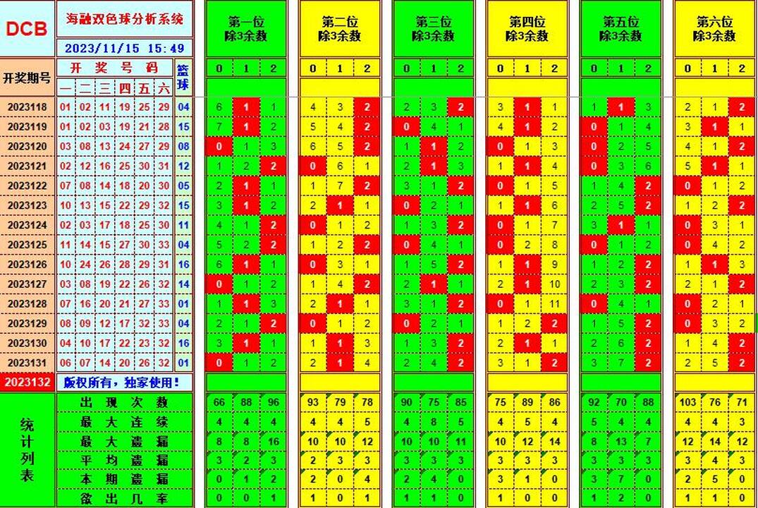 双色球第2023132期海融看图说号之双色遗漏分析(资深达人)