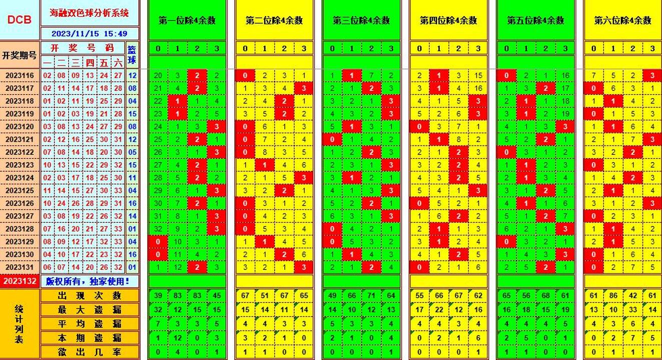 双色球第2023132期海融看图说号之双色遗漏分析(资深达人)