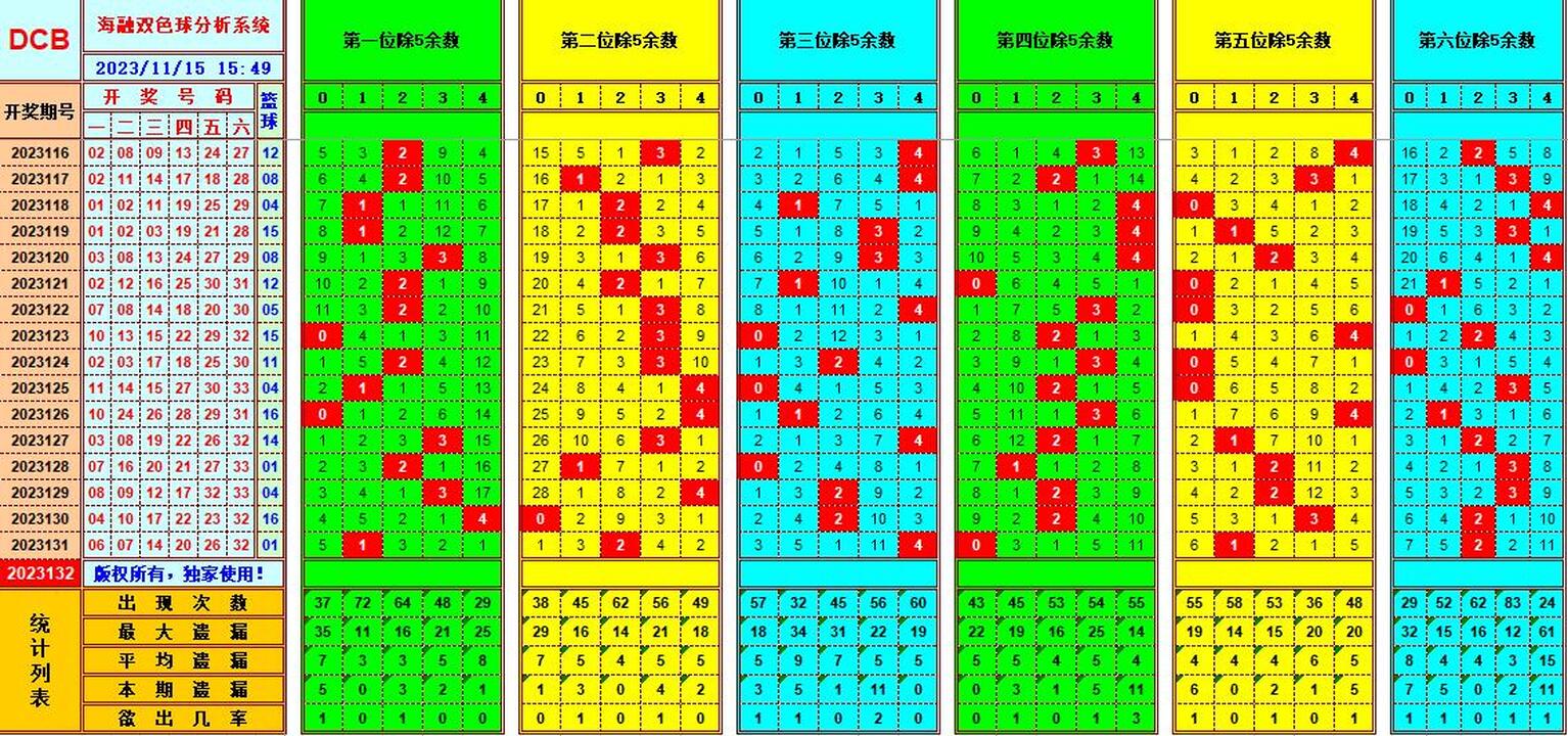 双色球第2023132期海融看图说号之双色遗漏分析(资深达人)