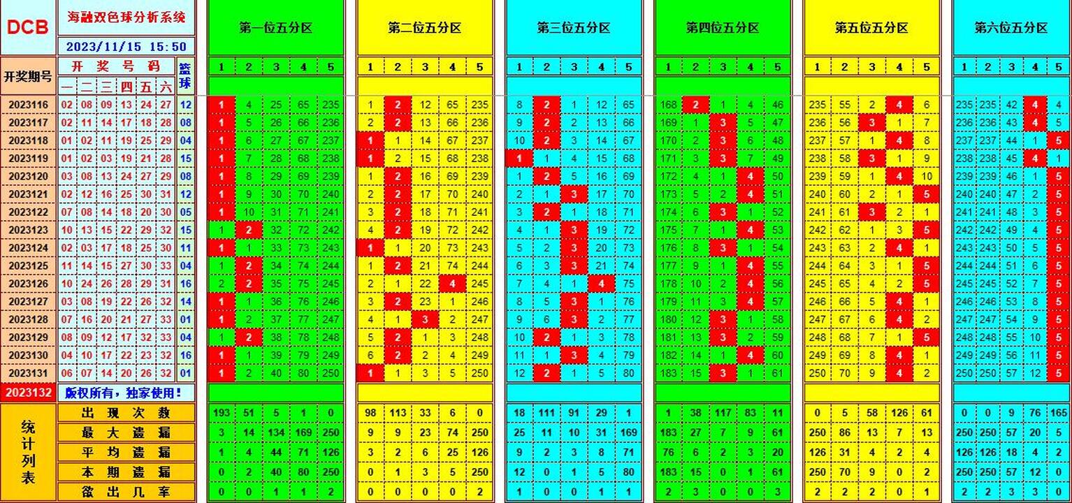 双色球第2023132期海融看图说号之双色遗漏分析(资深达人)