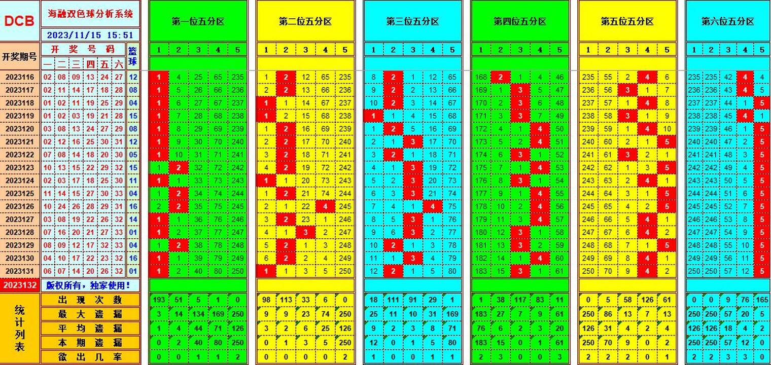 双色球第2023132期海融看图说号之双色遗漏分析(资深达人)