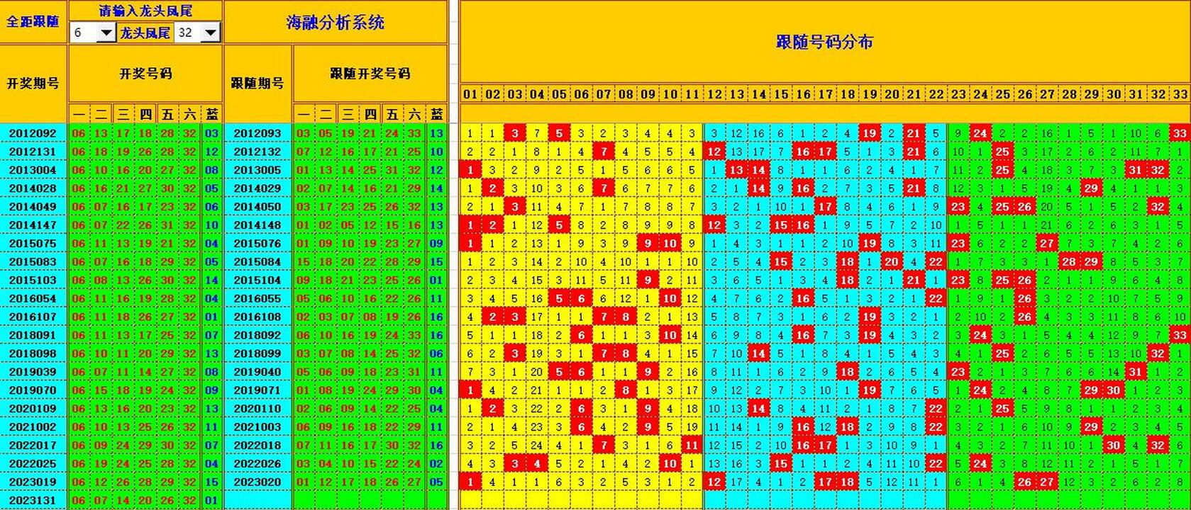 双色球第2023132期海融看图说号之双色遗漏分析(资深达人)