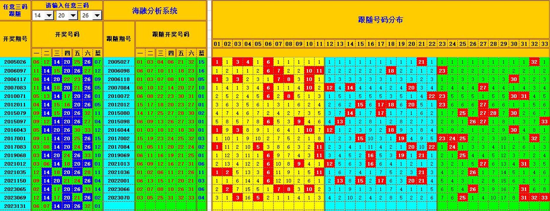 双色球第2023132期海融看图说号之双色遗漏分析(资深达人)