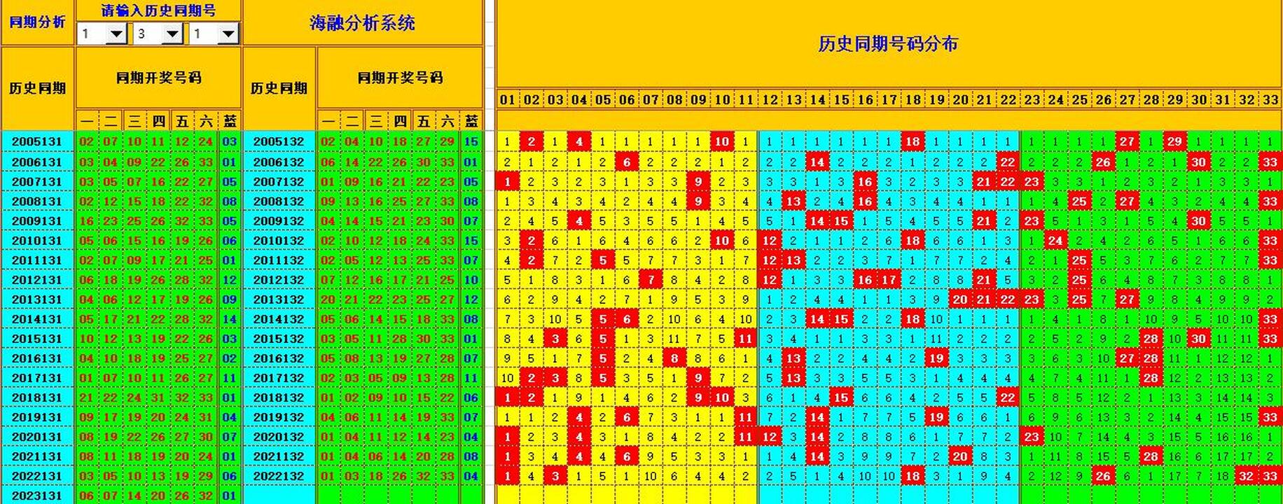 双色球第2023132期海融看图说号之双色遗漏分析(资深达人)