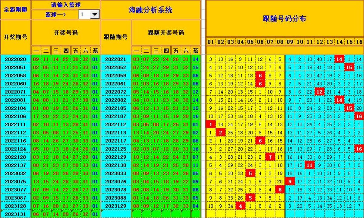 双色球第2023132期海融看图说号之双色遗漏分析(资深达人)