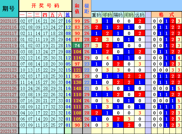 双色球第2023133期4两搏千金遗漏分析推荐（4两出品必属精品）