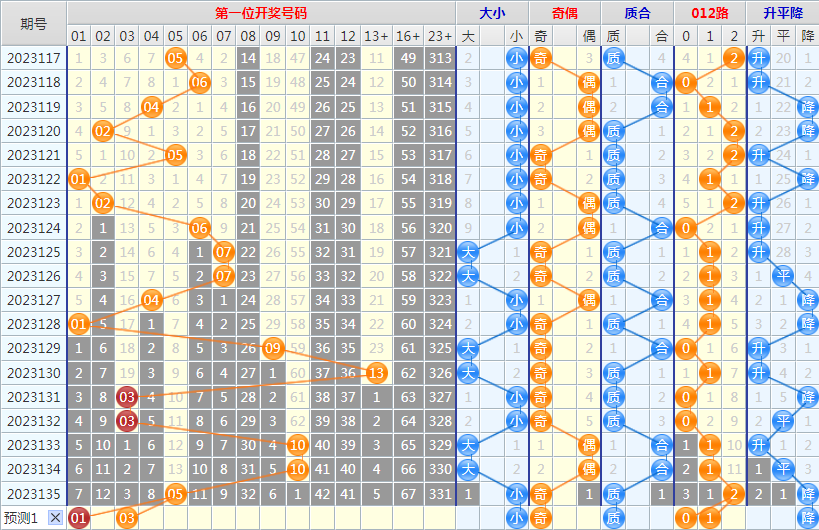 大乐透第23136期4两搏千金龙头凤尾后区分析推荐(4两出品必属精品)