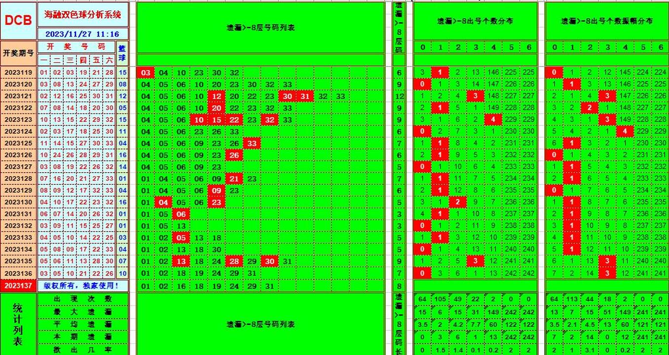 双色球第2023137期海融看图说号之双色遗漏分析(资深达人)