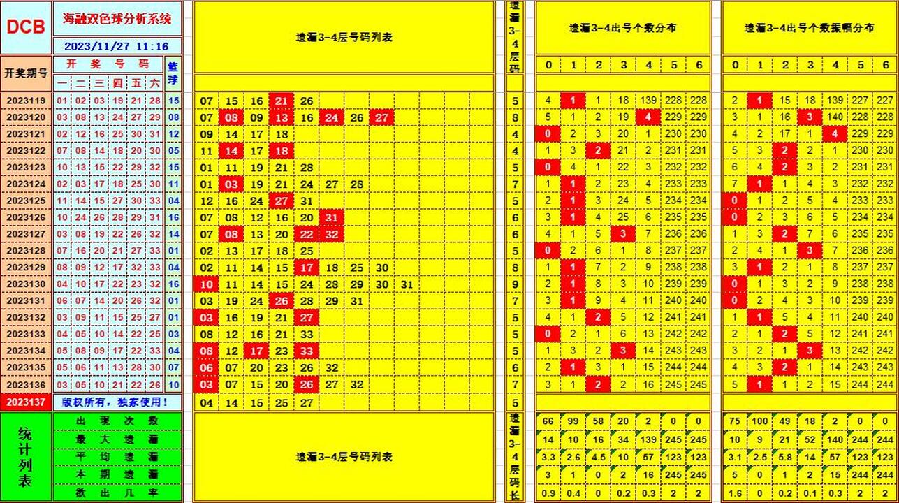 双色球第2023137期海融看图说号之双色遗漏分析(资深达人)