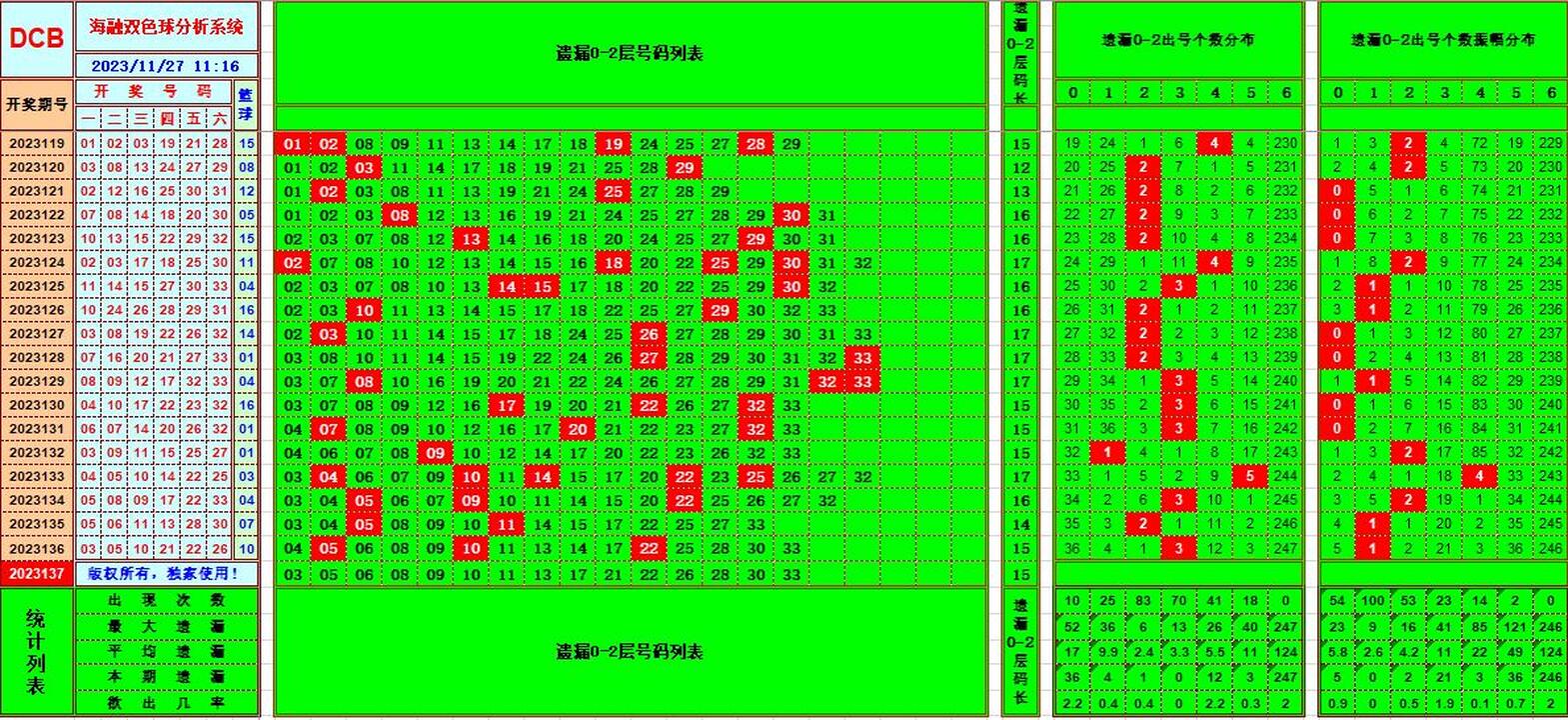 双色球第2023137期海融看图说号之双色遗漏分析(资深达人)