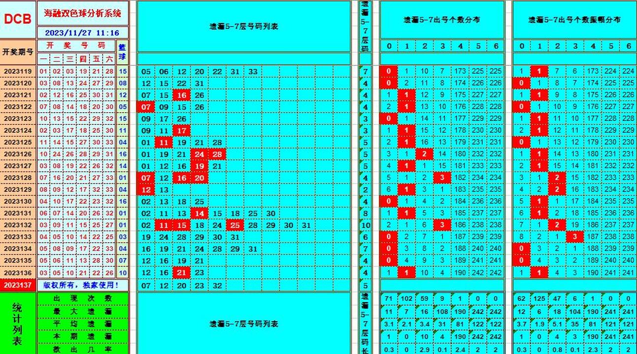 双色球第2023137期海融看图说号之双色遗漏分析(资深达人)
