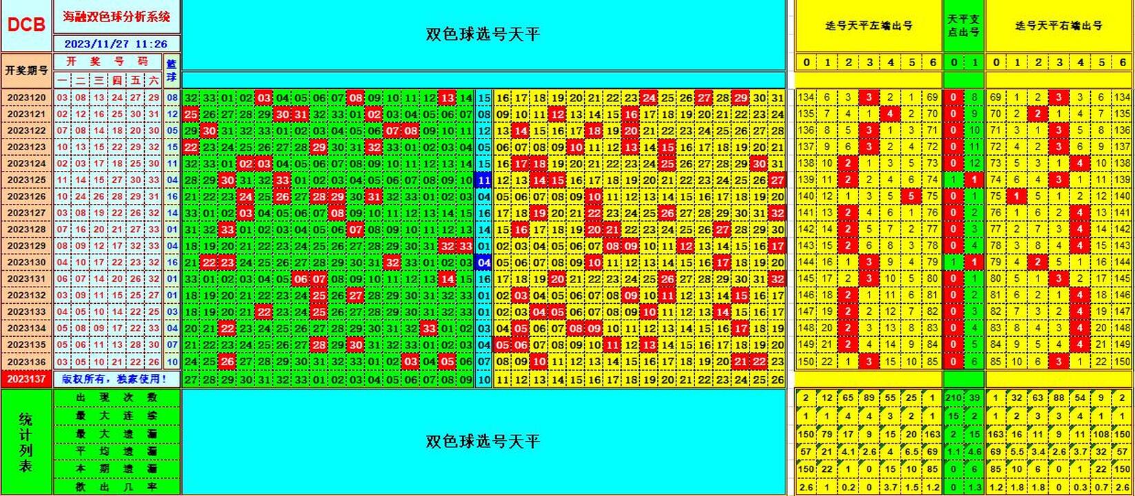双色球第2023137期海融看图说号之双色遗漏分析(资深达人)