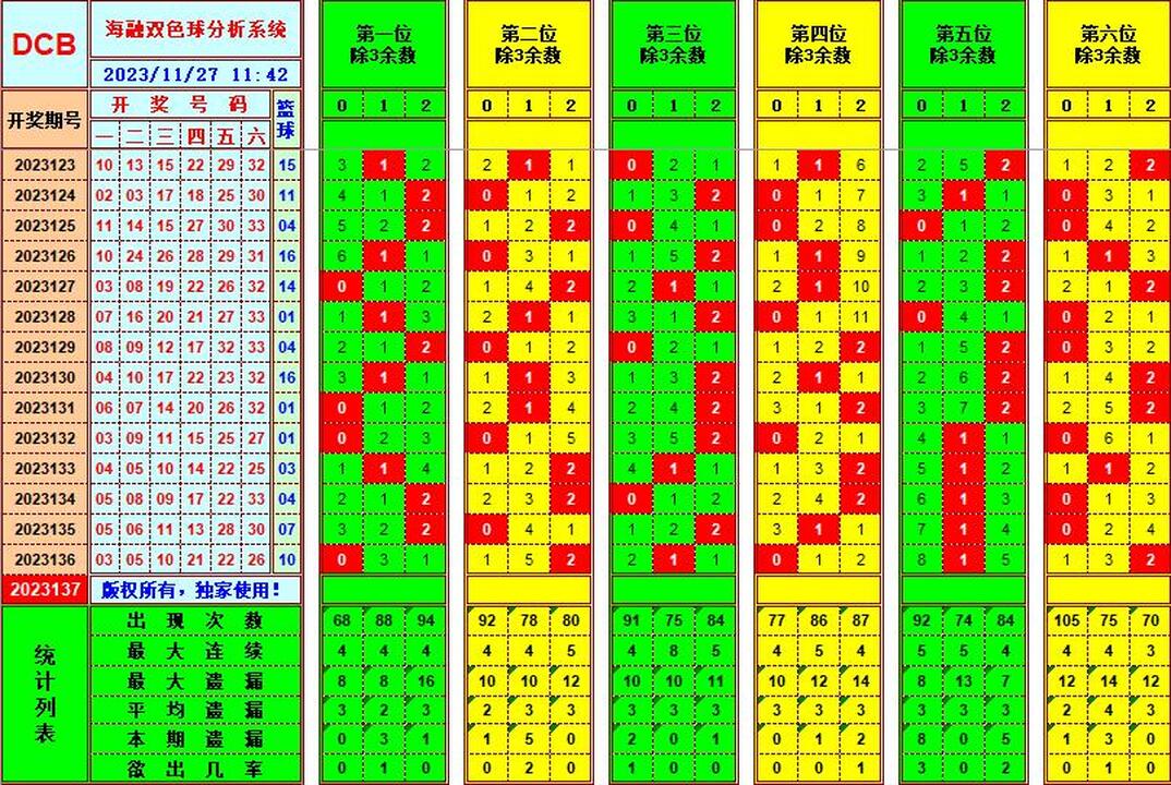 双色球第2023137期海融看图说号之双色遗漏分析(资深达人)