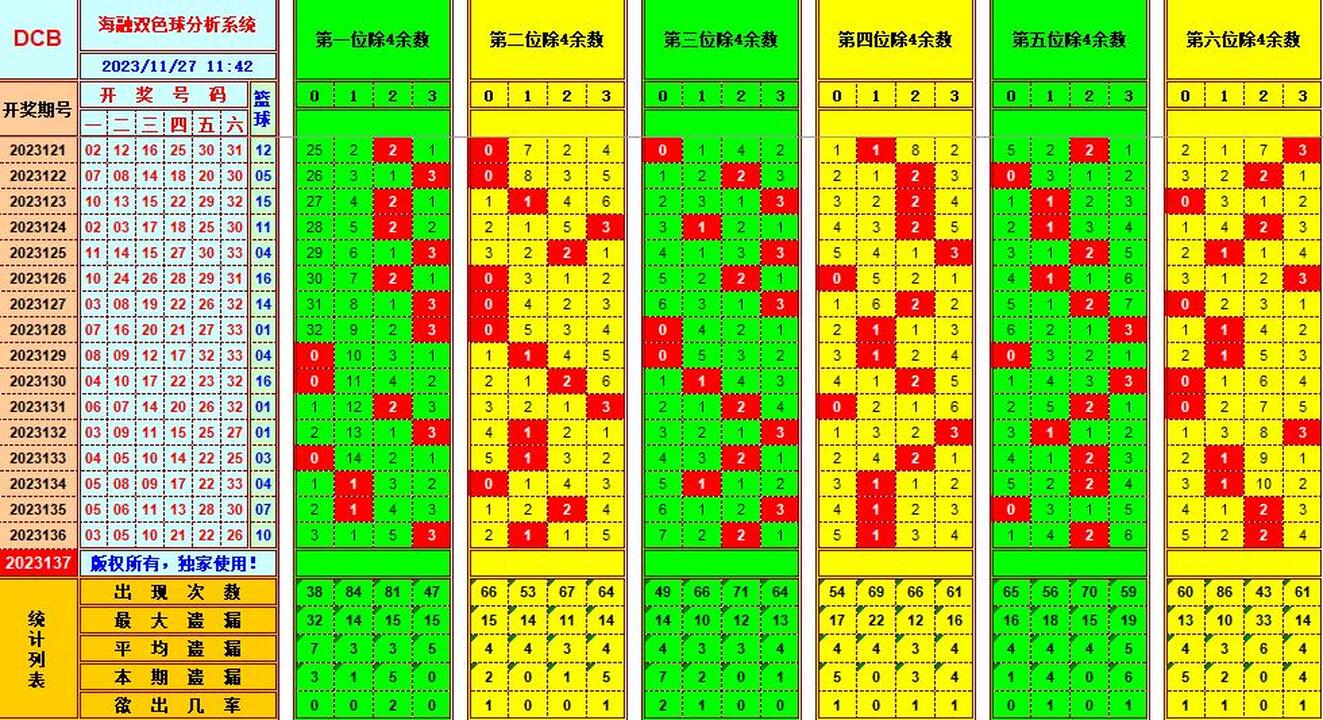 双色球第2023137期海融看图说号之双色遗漏分析(资深达人)