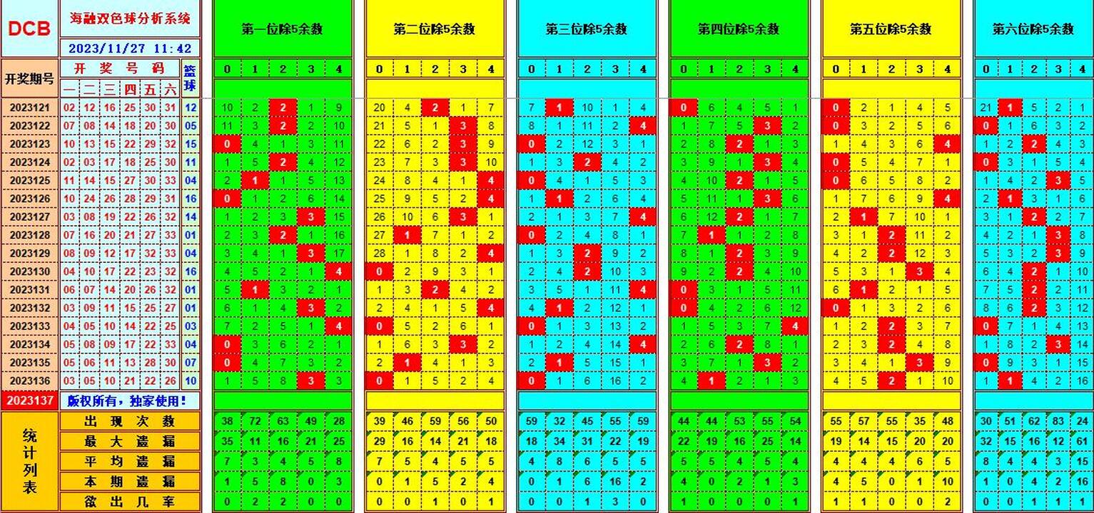 双色球第2023137期海融看图说号之双色遗漏分析(资深达人)