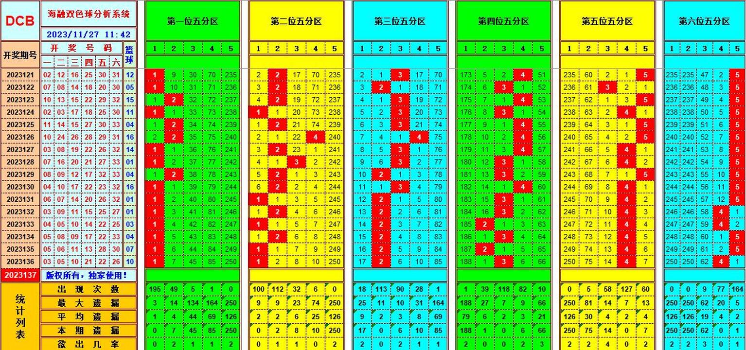 双色球第2023137期海融看图说号之双色遗漏分析(资深达人)